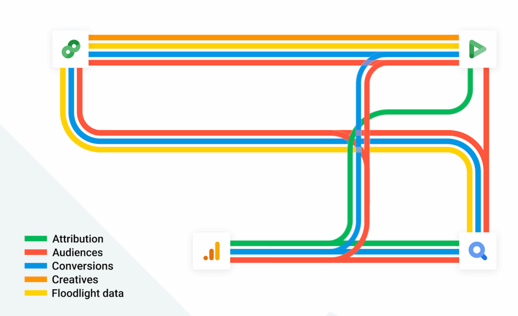Google Marketing Platform interconnectivity of audiences and floodlights
